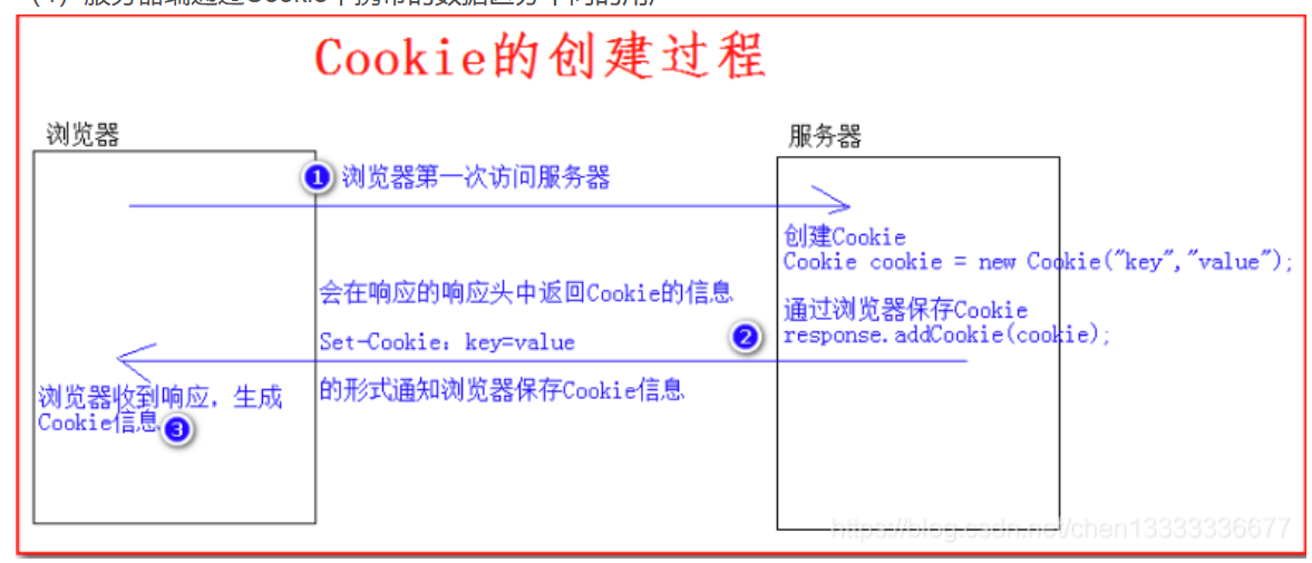 Cookie工作原理图